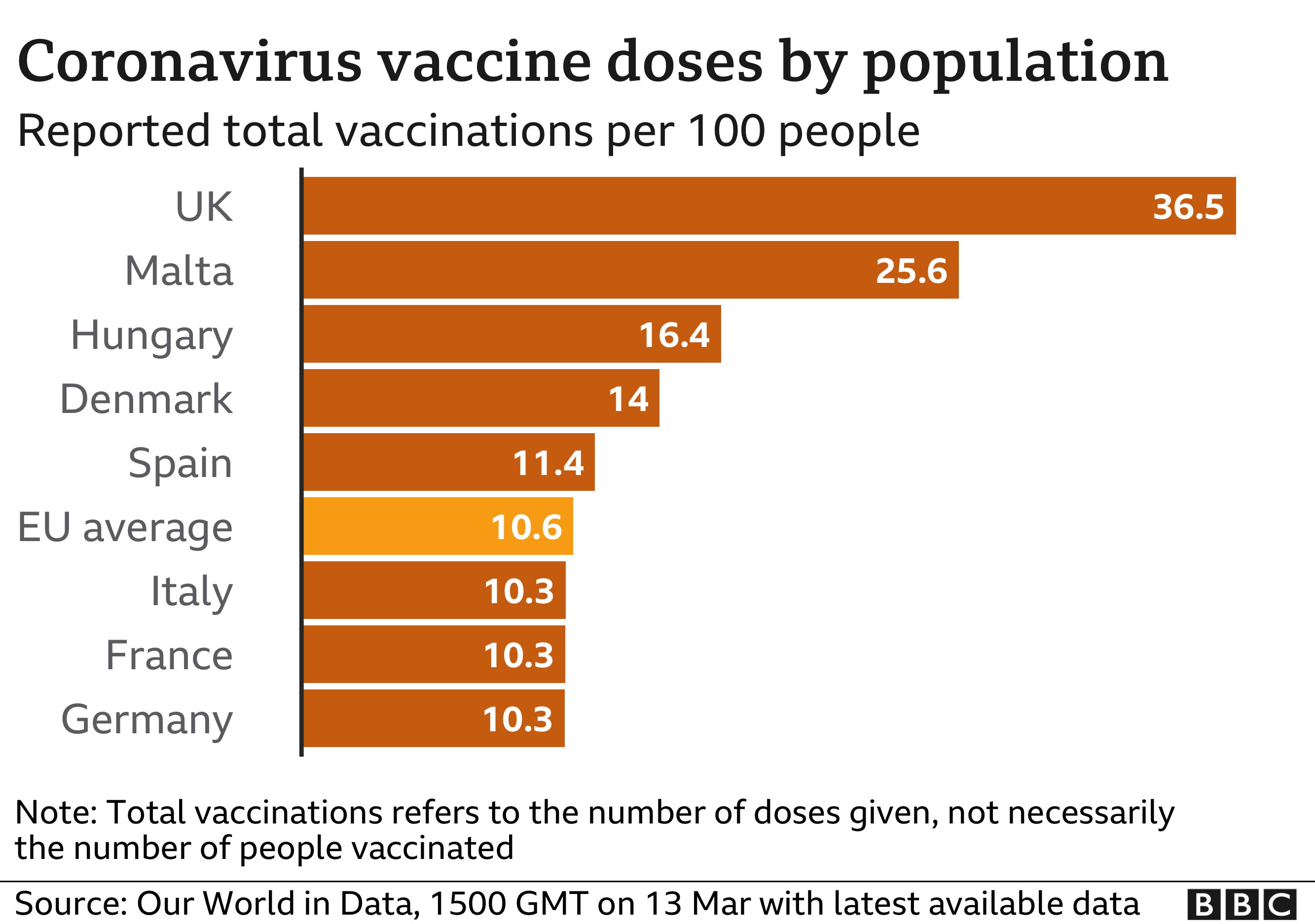 Vaccine doses by population 13-3-2021 - enlarge